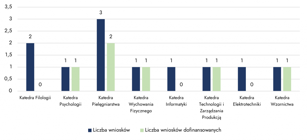Liczba wniosków - wykres
