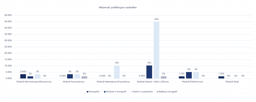 Aktywność publikacyjna wydziałów