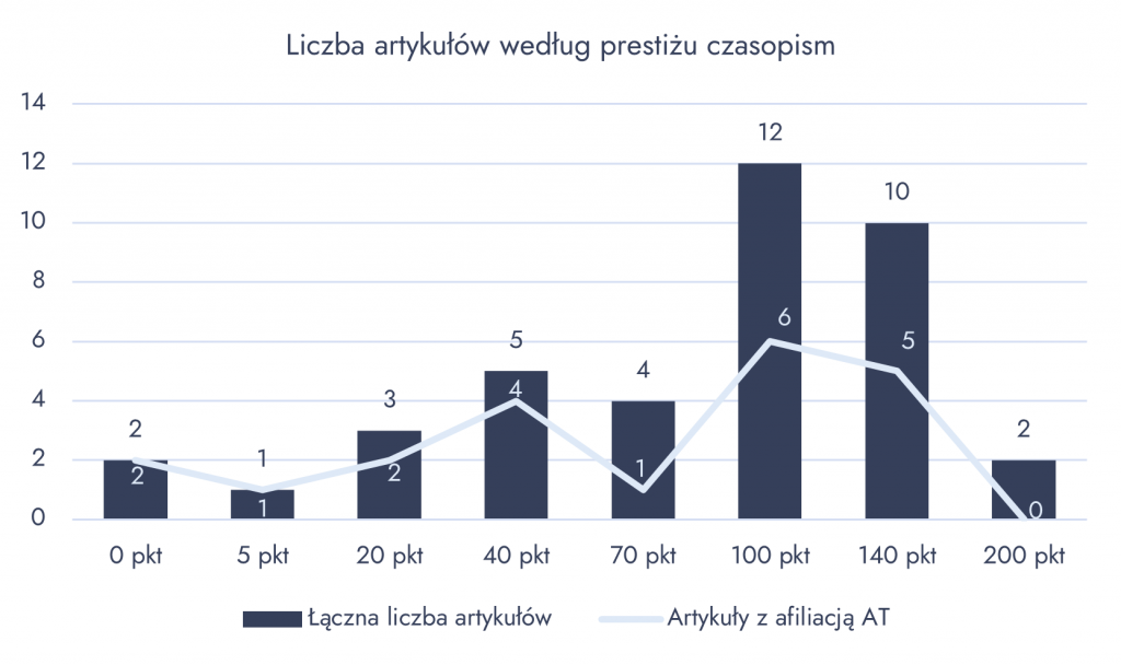 Punktacja artykułów - wykres