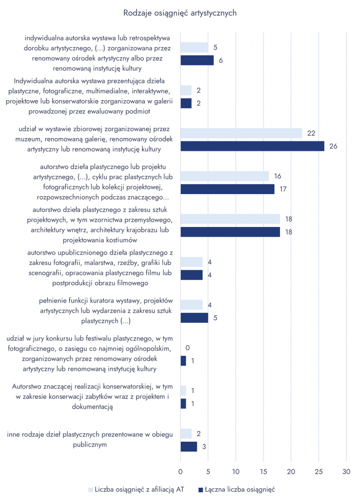 Dzieła artystyczne w podziale na rodzaje - wykres