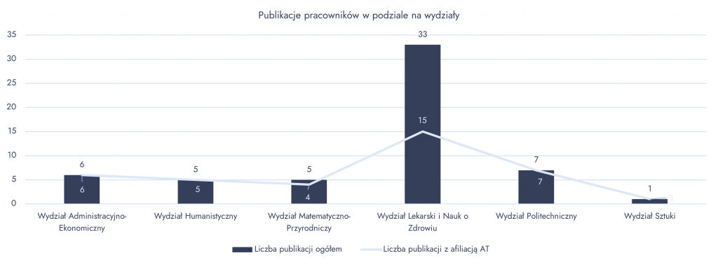 Publikacje - afiliacje - wykres