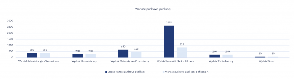 Wartość punktowa publikacji - wykres