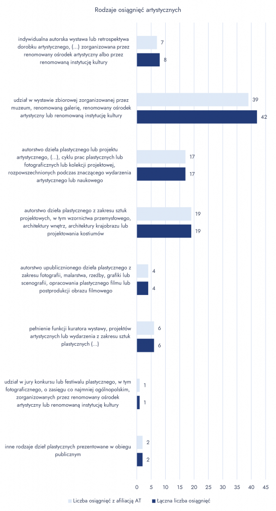 Rodzaje osiągnięć artystycznych
