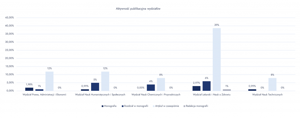 Aktywnosc_publikacyjna_wydzialow_I_pol_2026