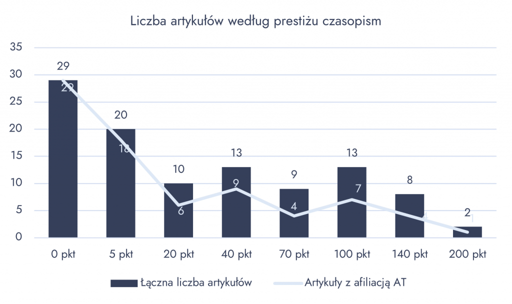 Liczba artykułów opublikowanych w czasopismach punktowanych w pierwszej połowie 2026 r. - wykres