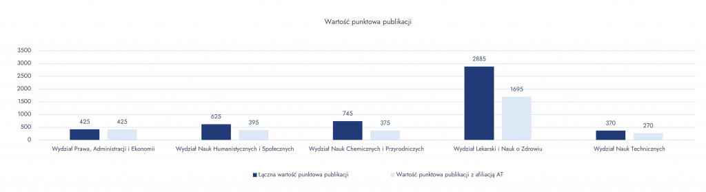 Wartość punktowa publikacji wykres