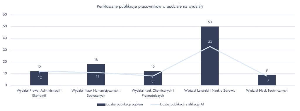 Publikacje pracowników w pierwszej połowie 2026 r. w podziale na wydziały